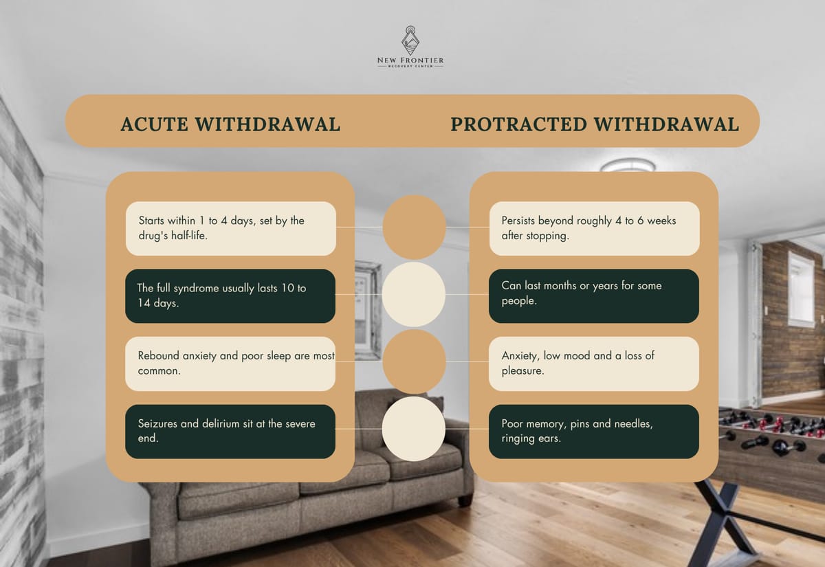 Comparison of acute benzodiazepine withdrawal, lasting 10 to 14 days, with protracted withdrawal that persists beyond 4 to 6 weeks.