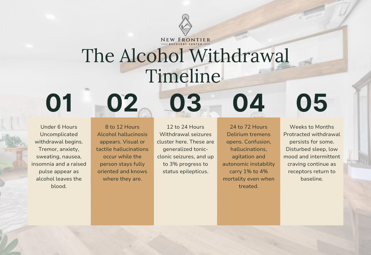 Five-stage alcohol withdrawal timeline from under 6 hours through weeks to months, including the delirium tremens window at 24 to 72 hours.