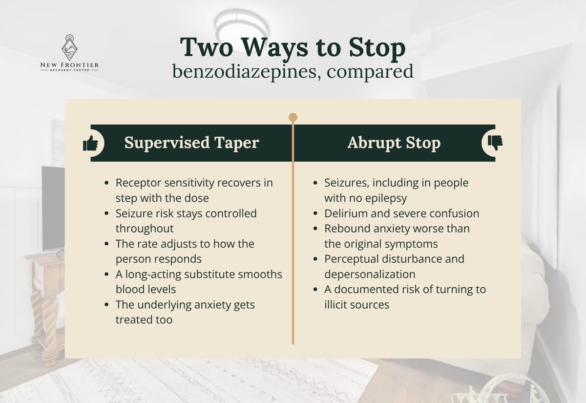 Supervised benzodiazepine taper compared against an abrupt stop, listing the protections of a taper against seizures, delirium and rebound anxiety.