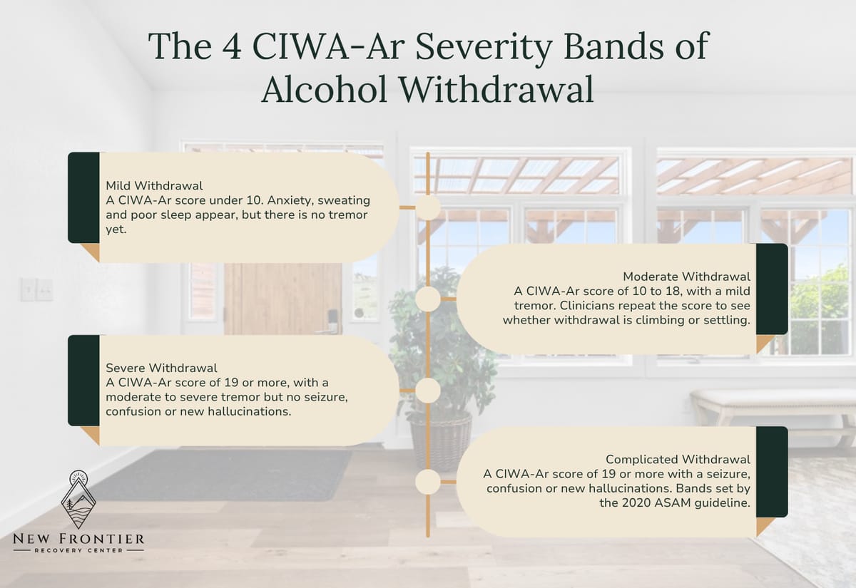 Four CIWA-Ar bands for alcohol withdrawal: mild under 10, moderate 10 to 18, severe 19 or more, and complicated with seizure or confusion.