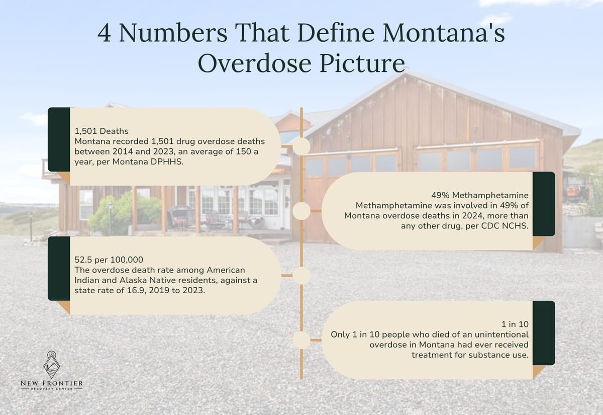 Four Montana overdose figures: 1,501 deaths since 2014, 49% involving methamphetamine, 52.5 per 100,000 among Native residents, 1 in 10 ever treated.