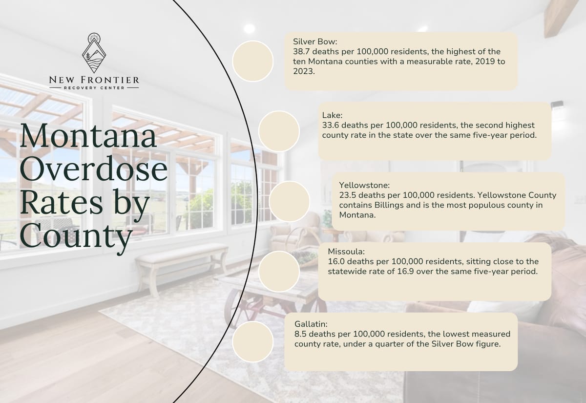 Montana overdose death rates by county from Silver Bow at 38.7 per 100,000 down to Gallatin at 8.5 per 100,000.
