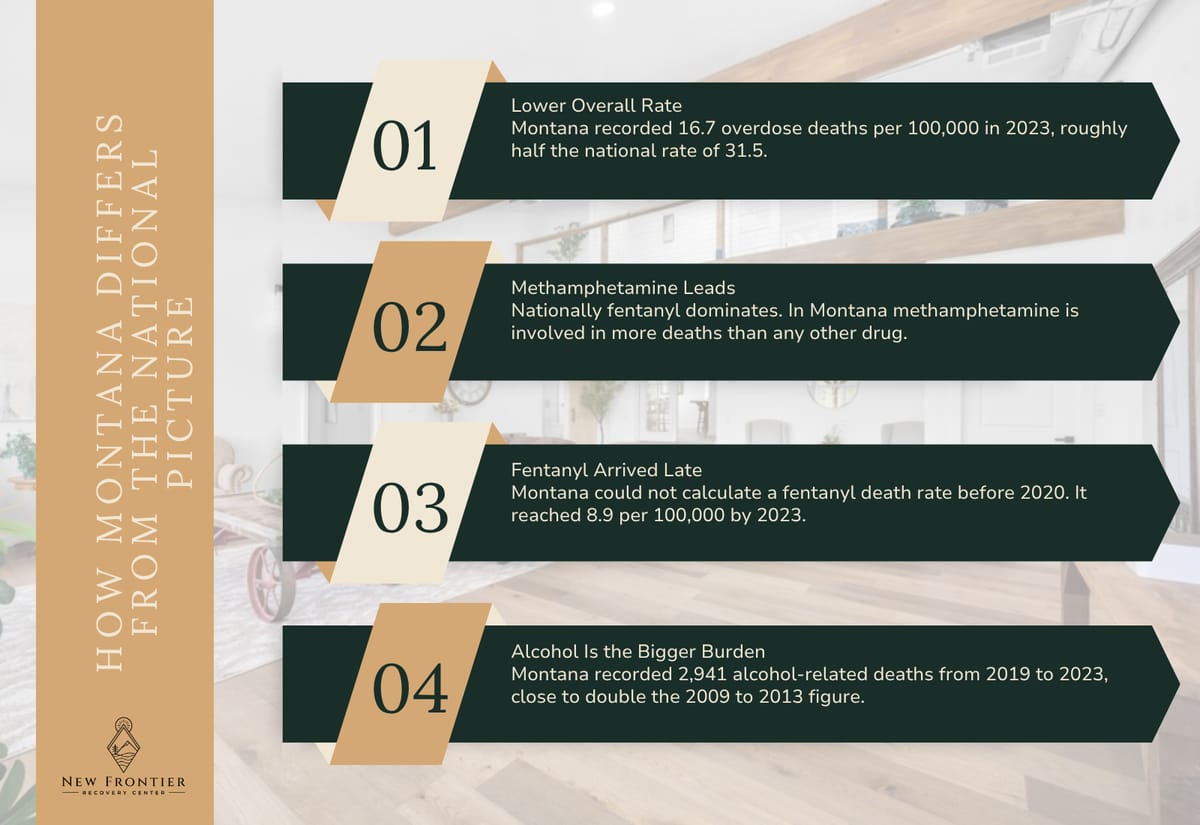 Four ways Montana differs nationally: a lower overall rate, methamphetamine leading, fentanyl arriving late, and alcohol as the bigger burden.