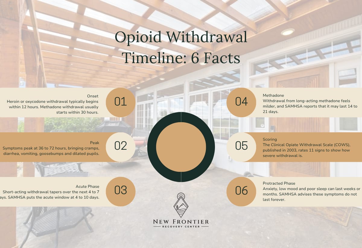 Six opioid withdrawal timeline facts: onset within 12 hours, peak at 36 to 72 hours, methadone lasting 14 to 21 days, and COWS scoring.