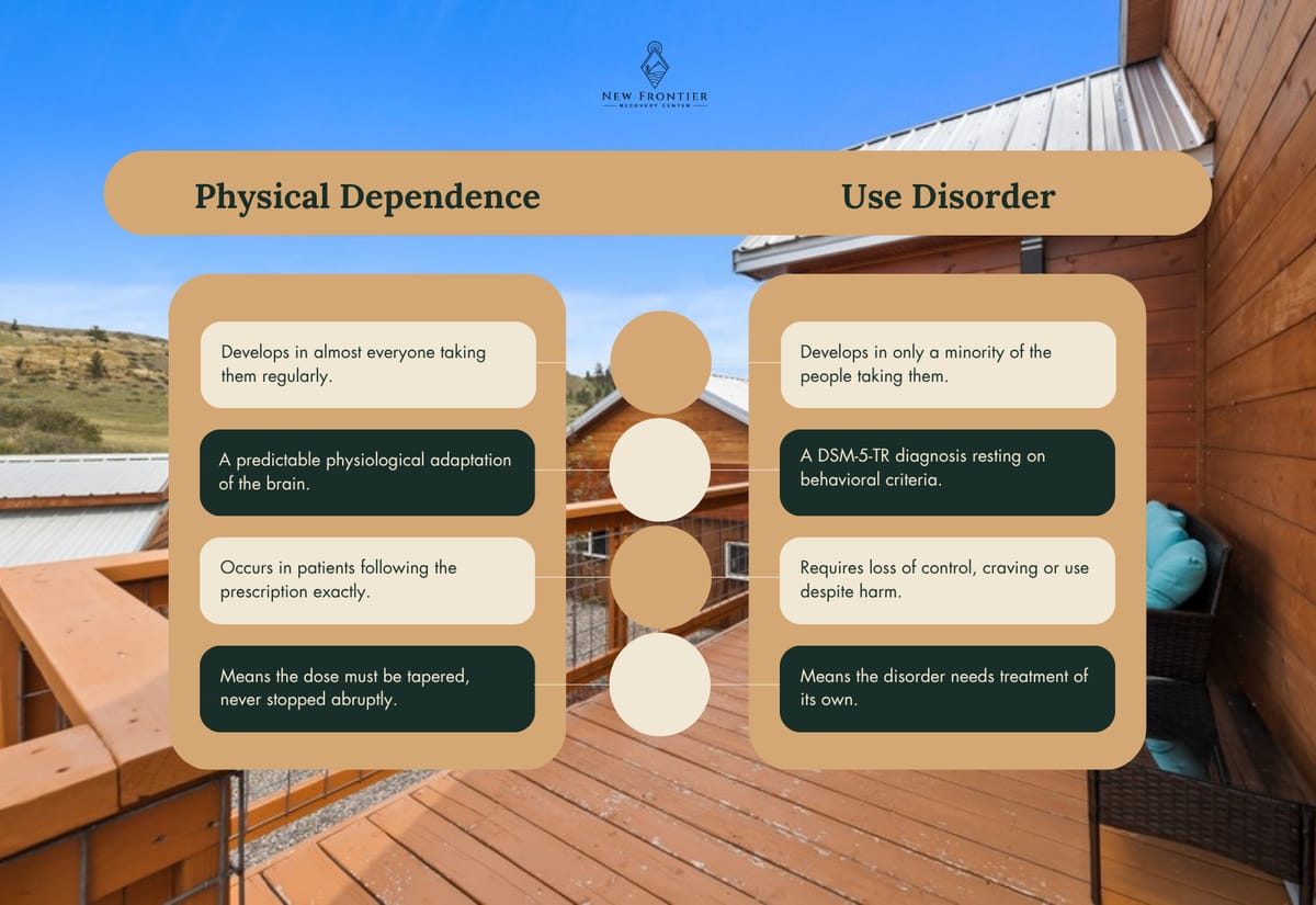 Comparison of physical dependence and use disorder, showing that dependence develops in almost everyone while a use disorder develops in only a minority.
