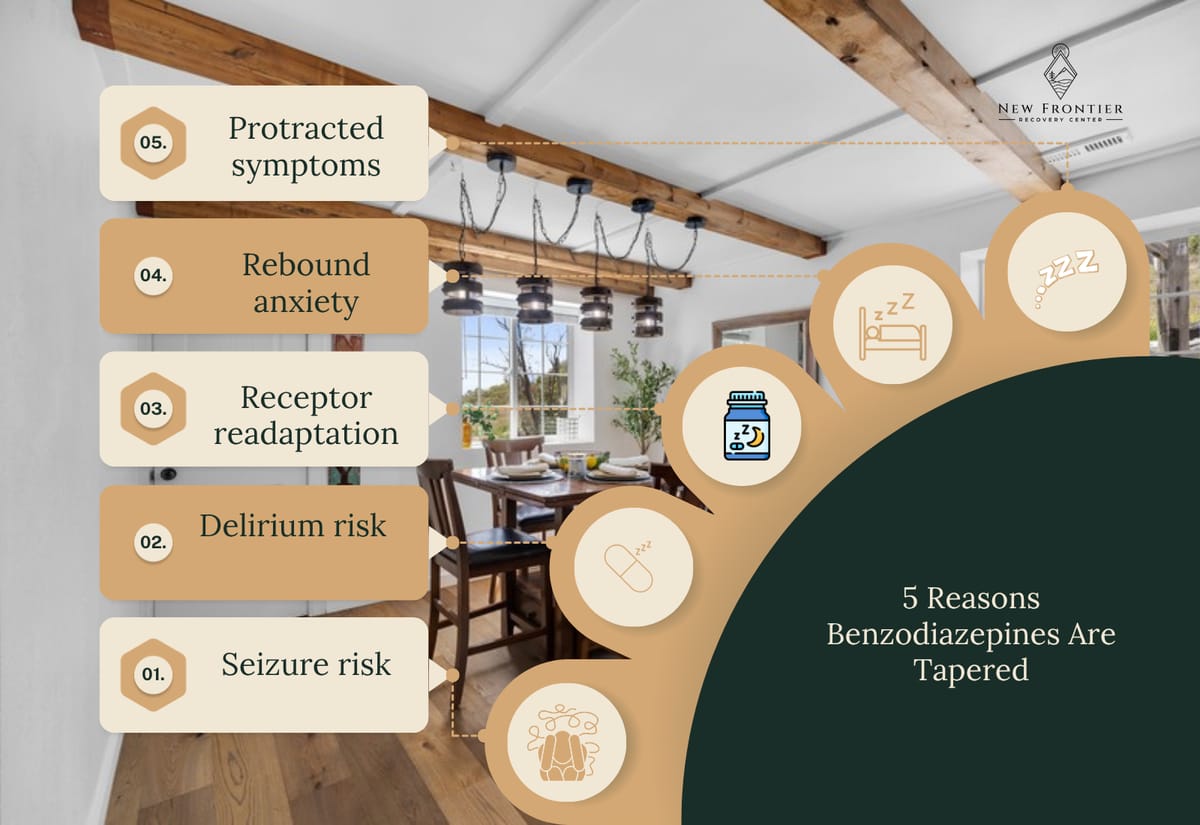 Five reasons benzodiazepines are tapered rather than stopped: seizure risk, delirium risk, receptor readaptation, rebound anxiety, and protracted symptoms.